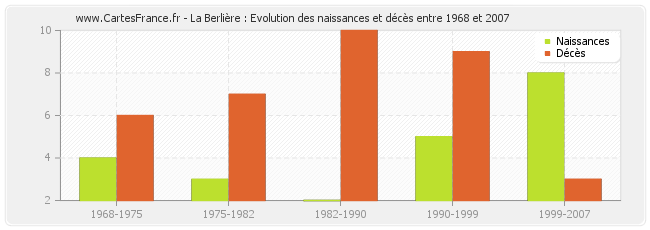 La Berlière : Evolution des naissances et décès entre 1968 et 2007
